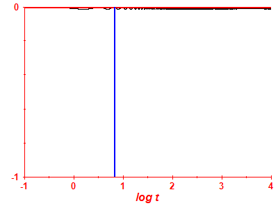 Survival probability log